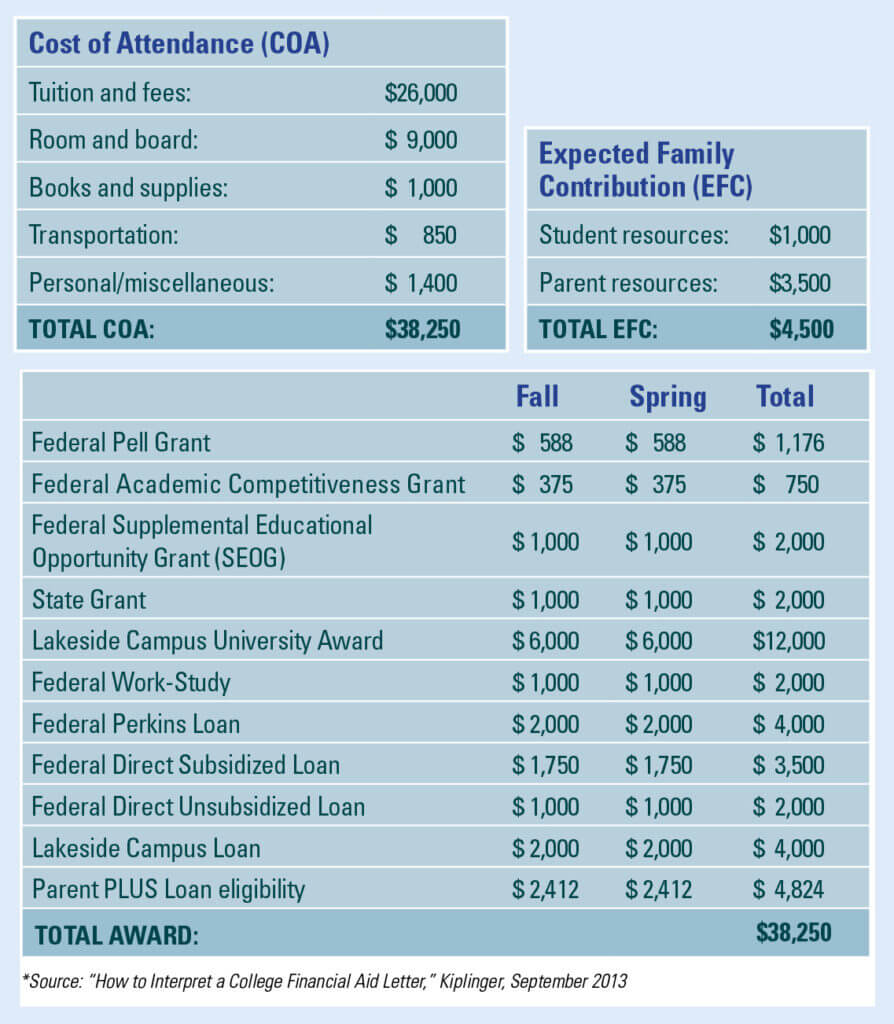 kiplinger financial aid letter example